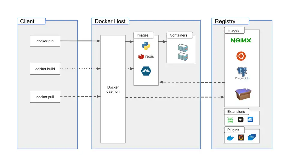 Docker API