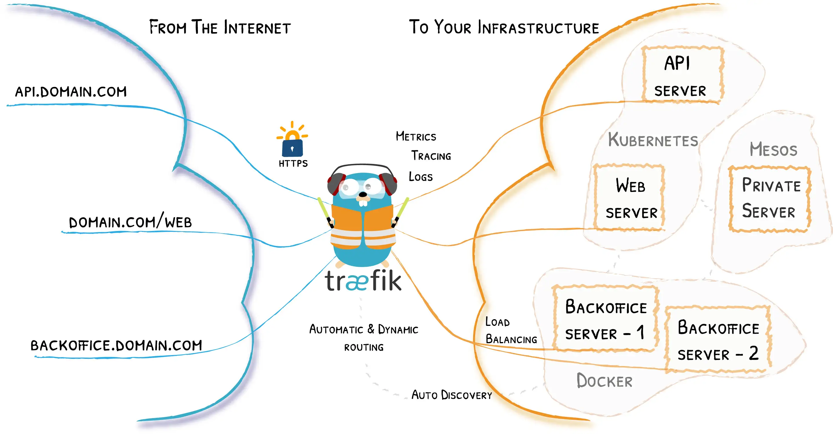 Traefik 配置