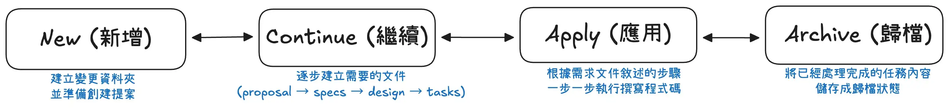 openspec_new_process