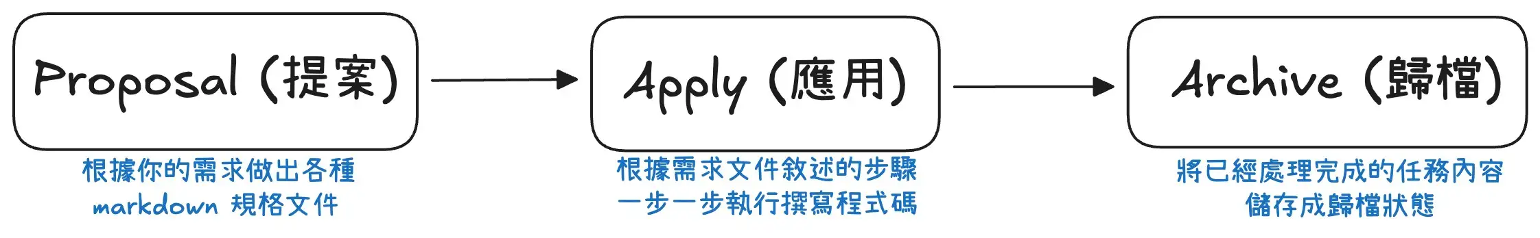 openspec_previous_process